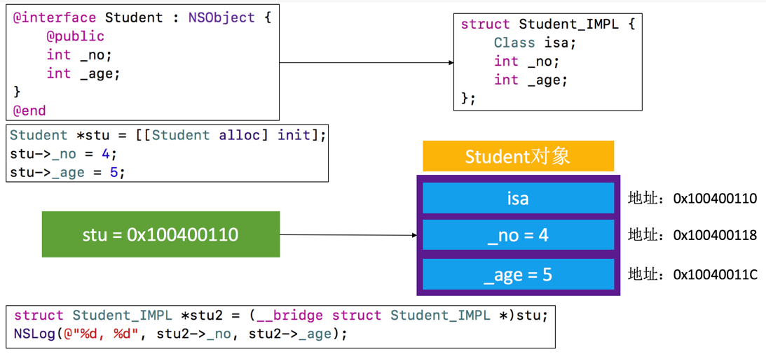 Student实例对象内存布局_1
