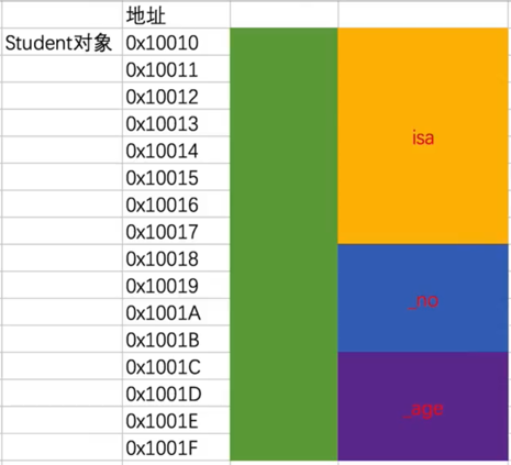 Student实例对象内存布局_2