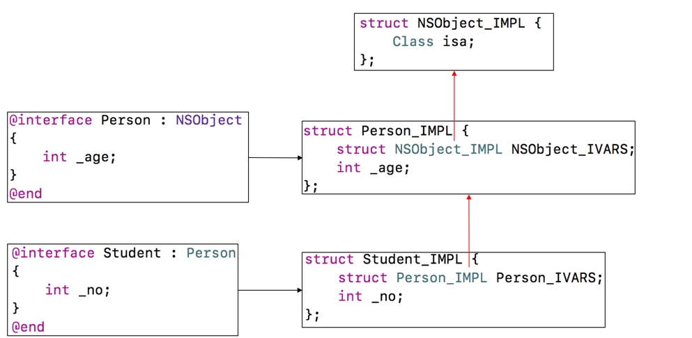 Student: Person: NSObject