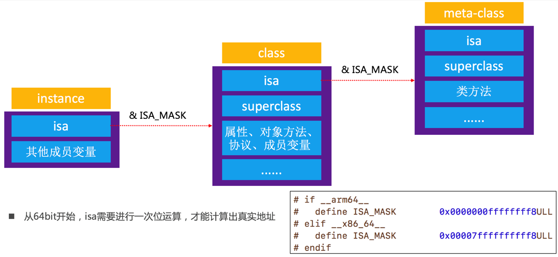 isa指针