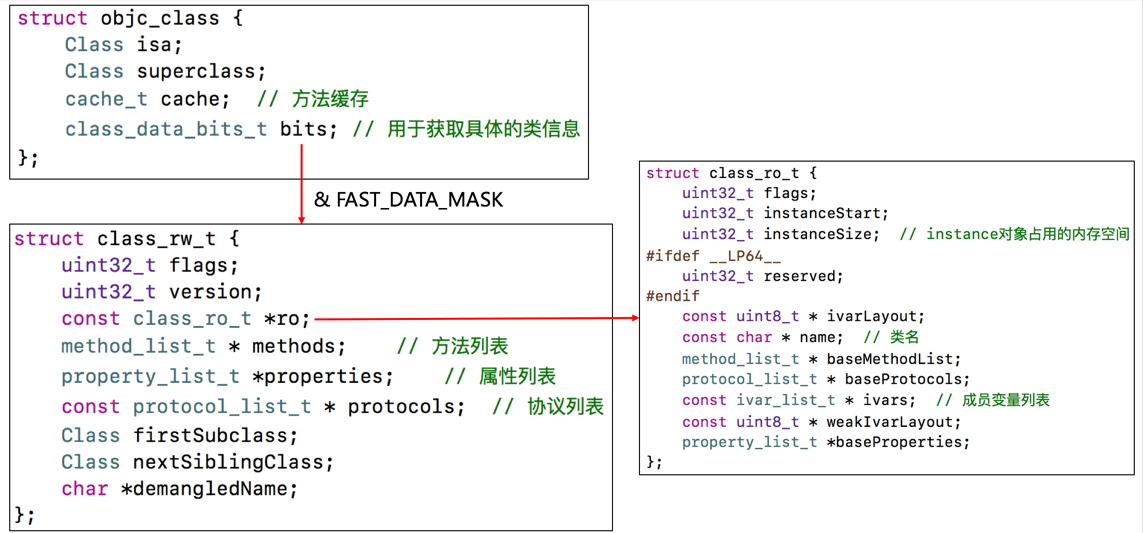 struct objc_class的结构