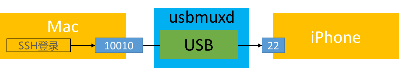 SSH_USB